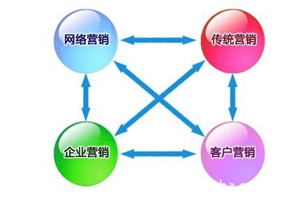 網(wǎng)絡(luò)營(yíng)銷與傳統(tǒng)營(yíng)銷的區(qū)別