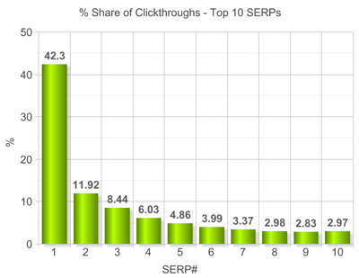 ​Google SEO搜索引擎優(yōu)化入門(mén)指南，用小細(xì)節(jié)建成的高樓大廈