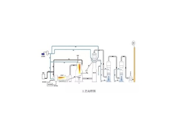 含鹽有機廢水造粒焚燒技術